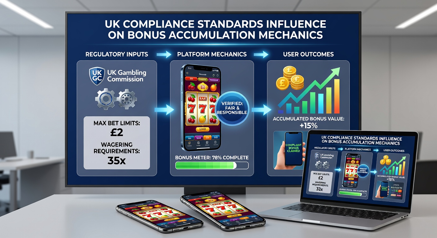 Developer dashboard illustrating compliance checks on bonus accumulation algorithms